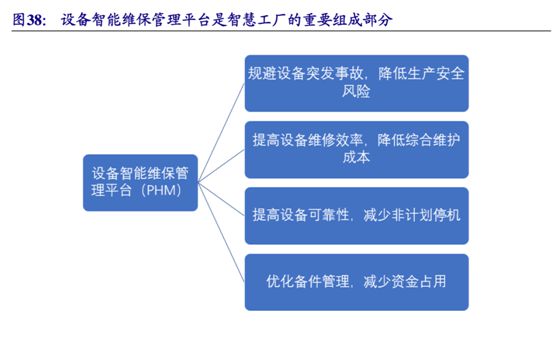 下游需求高景氣推動(dòng)PHM崛起，工業(yè)互聯(lián)網(wǎng)迎來新寵